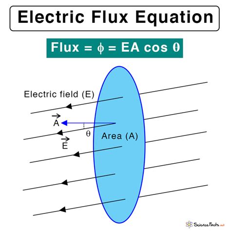 total flux of electric field